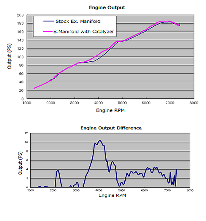 HKS 33005-AF018 Super Manifold with catalyzer Boxer Spec for SUBARU BRZ/TOYOTA GT86