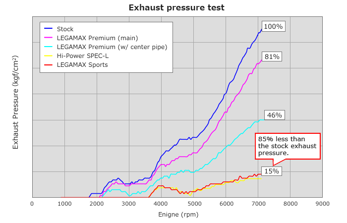 HKS 32018-AT039 Legamax Premium Exhaust For Toyota 86/Subaru BRZ (rear section only)