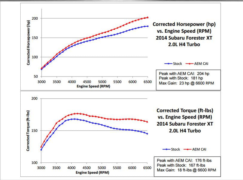 AEM 21-742C Cold Air Intake System for SUBARU FORESTER 2.0L H4; 2014