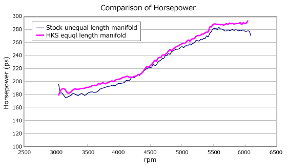 HKS 14019-AF002 Exhaust manifold for SUBARU WRX STI (EJ25 Single scroll)